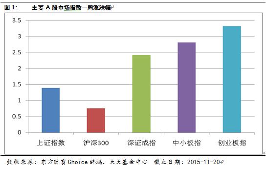 天天基金周报：新兴成长仍是市场投资主流