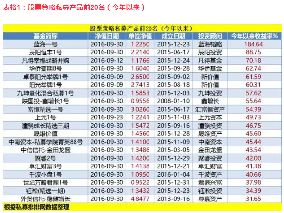 有人欢喜有人愁，今年已经过去一大半，仍有三分之二以上的股票私募产品仍然游走在亏损的边缘，他们有的想着如何在年底结束前为投资者取得正收益，有的却难以有回天之力。