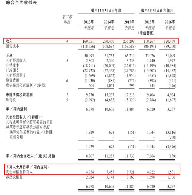 1月5日，新加坡上市公司亿仕登（01656）在港招股即将结束。此次上市，亿仕登共发行4000万股，每股发行价1.25港元，集资净额约3990万港元。每手2000股，1月12日上市。