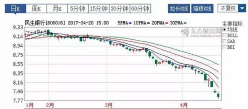 股价阴跌4个月 权重股民生银行陷“多事之秋” 