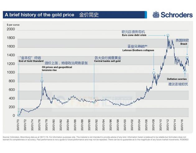 施罗德集团2017展望报告：更多“黑天鹅”或推高金价