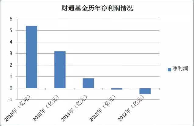 财通基金净利润情况