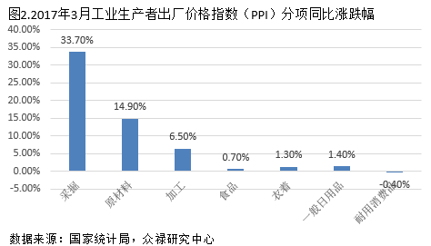 众禄：CPI 1%以下不可持续 PPI拐点已现