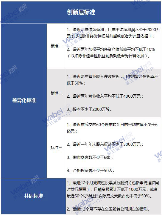 創(chuàng)新層標準（wabei.cn配圖）