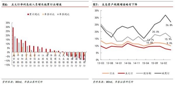 分化分化！银行转型刚开始——2016银行业中报回顾及投资建议 