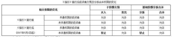 一周后分级基金新规即将实施 想开通权限的抓紧看看这些注意事项了！