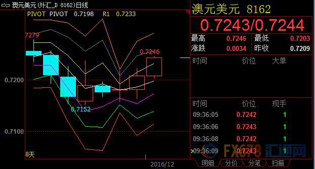 澳元汇价短期显著抬升，但潜在宽松或随时打压汇率