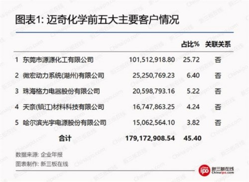 麦奇化学前五大主要客户情况