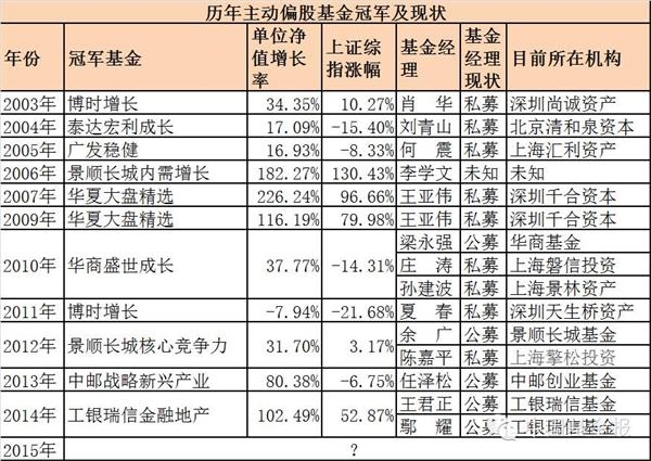 历年股基冠军现在混得怎么样了