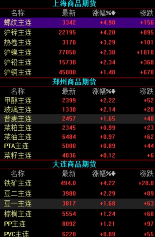 黑色系強(qiáng)勢(shì)上揚(yáng) 螺紋鋼、鐵礦石漲超4% 