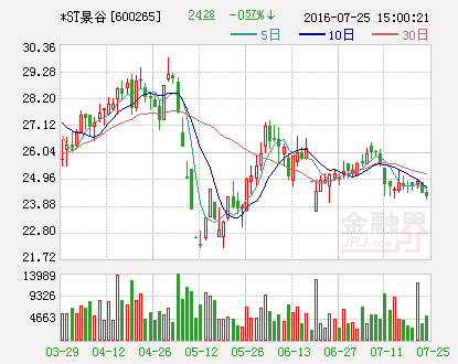 *ST景谷：拟4000万增资全资子公司