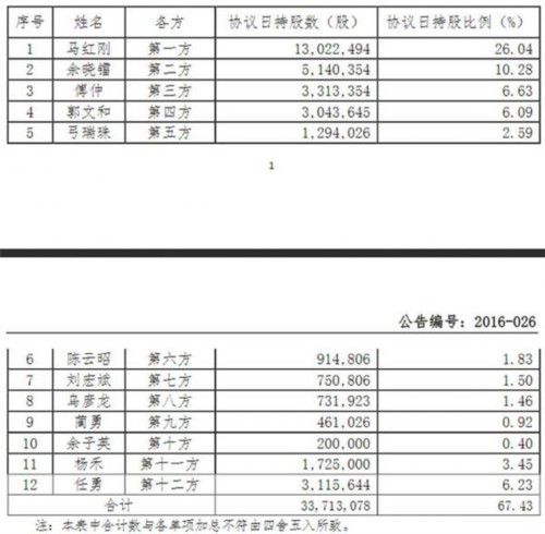 大地股份12位一致行動人持股情況(挖貝網(wǎng)wabei.cn配圖)