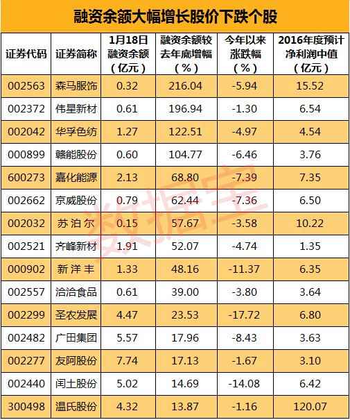 融资余额大幅增长股价下跌_树冠