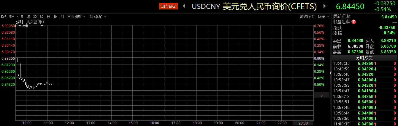在岸人民幣經(jīng)過小幅下跌后，恢復漲勢，漲幅擴大至近400點，最高至6.8335，現(xiàn)報6.8445，漲幅為0.54%。
