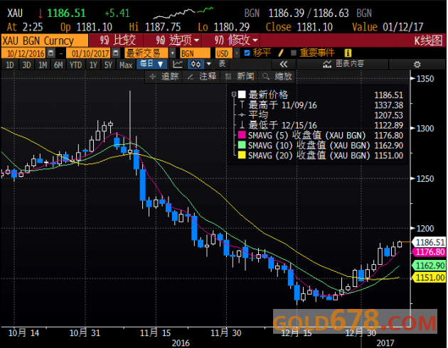 黄金反弹“气势如虹”，三因素助其创一个月新高