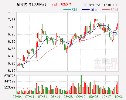 城投控股：拟出资5亿元参与设立基金并增资基金管理公