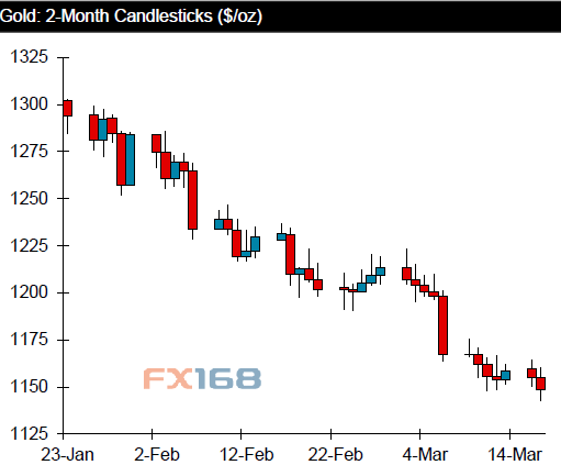 （现货黄金两个月走势图，来源：加拿大丰业银行，FX168财经网）