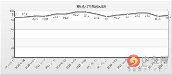 数据显示，美国5月密歇根大学消费者信心指数终值降至90.7，创6个月低点，预期89.5，初值88.6。