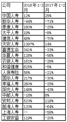 2017开门不红，寿险全年负增长几成定局