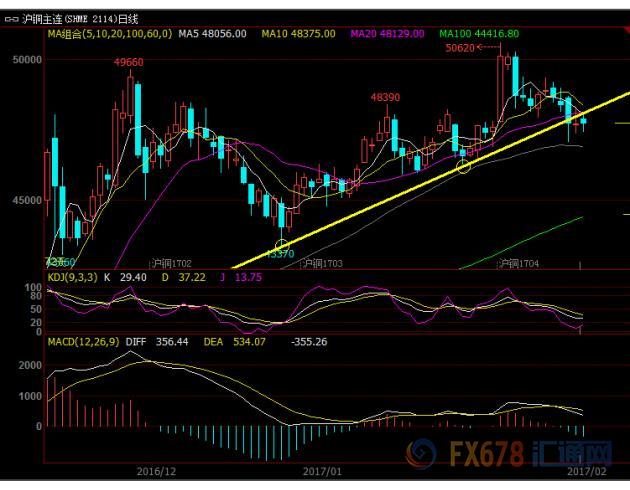 滬銅承壓于5日均線，市場(chǎng)焦點(diǎn)轉(zhuǎn)向特朗普講話