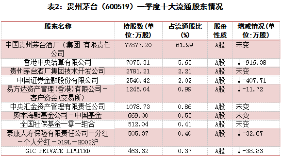 2017年一季度基金前十大重仓股情况分析 