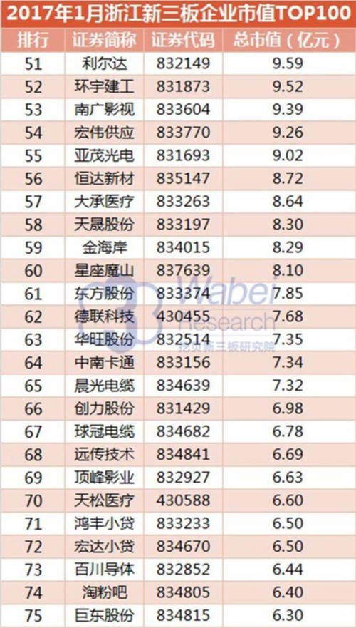 2017年1月浙江新三板企业市值TOP100(挖贝新三板研究院制图)3