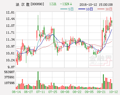 法尔胜：2016年前三季度业绩预增4269.16%