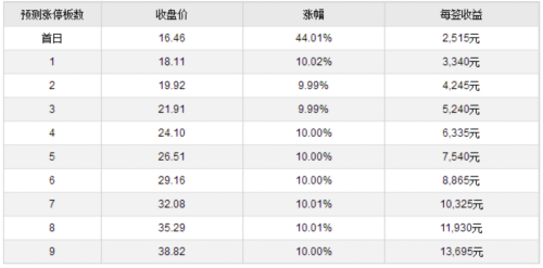 大千生态等四新股3月10日上市 定位分析 