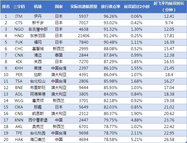 表1:2016年7月全球机场放行准点率TOP10 数据来源：VariFlight（飞常准）