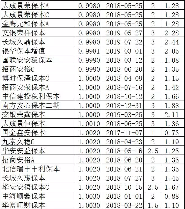 保本基金3