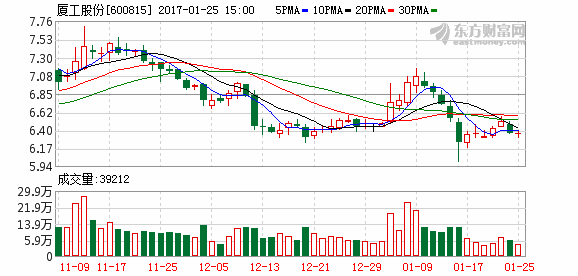 厦工股份等多家公司预计2016年续亏 或被st