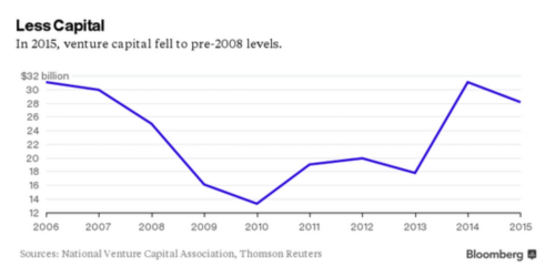 风险投资公司去年的融资额减少