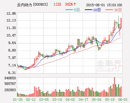 云内动力：出资510万元参与设立无锡控股公司