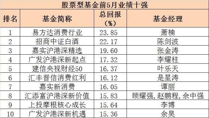 四大类基金前5月业绩榜出炉 这些产品最赚钱