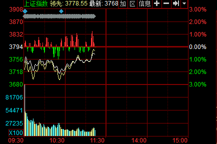 沪指今日分时交易图