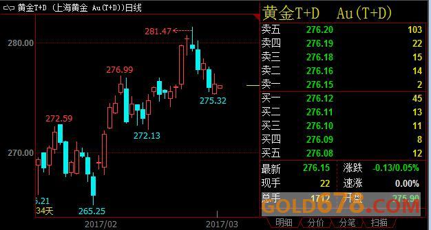 全球两大经济体前景一喜一忧，上海黄金T+D夜盘微幅低开