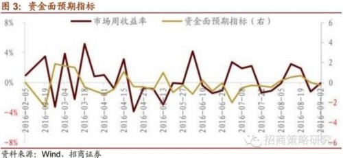 招商策略：投资策略周报(0911)：调整尾声 震荡提供加仓机会 