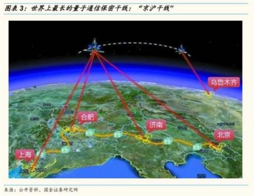 國(guó)金證券：量子通信升到國(guó)家戰(zhàn)略 未來(lái)迎三大催化 