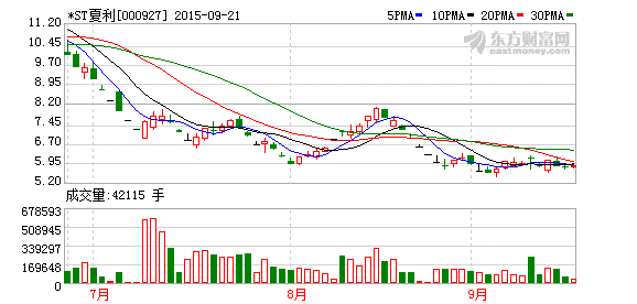 *ST夏利连亏2年半难自救 王亚伟力挺或赌重组