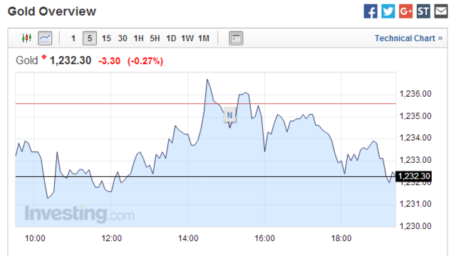 海外股指期貨下挫。標(biāo)普500股指期貨盤(pán)中下跌0.38%，至2043點(diǎn)。納斯達(dá)克指數(shù)期貨跌0.47%。道瓊斯指數(shù)期貨跌0.18%。而標(biāo)普500 VIX指數(shù)上漲2.88%。