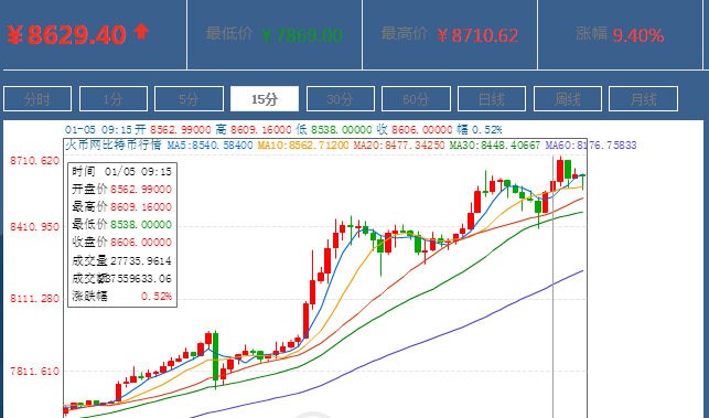 据火币网数据，比特币(Bitcoin)人民币价一度高见8710.62元人民币，创出纪录以来新高(2013年11月初的高位为8000元人民币)，最新报8629.4元人民币，涨幅为9.4%。