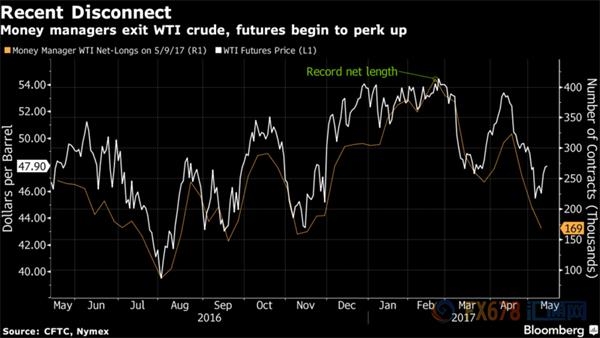 美油净多头头寸迎短期低点，油价反弹曙光乍现 