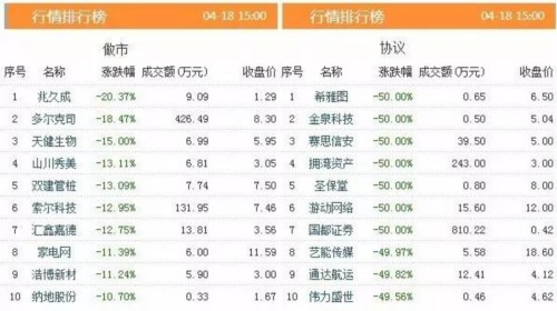 三板動(dòng)態(tài)：18日掛牌企業(yè)總數(shù)達(dá)到11089家 