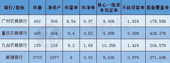 广州农商银行股权相对分散。截至2016年末，该行注册资本为81.5亿人民币(如无注明，单位下同)，共有29215名股东，其中法人股东721位，持股57.57亿股，占总股本的70.61%;自然人股东28494人，持股23.96亿股，占总股本的29.39%。