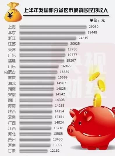 今年上半年居民收入数据相继公布 人均可支配收入接近1.2万元