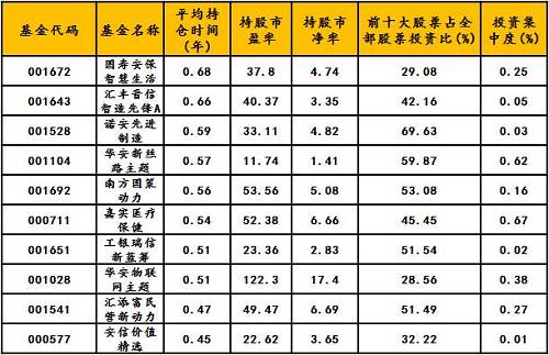 而2015年年报偏股型基金平均持仓时间为0.21年，略低于股票型。但持仓时间最长的基金持仓长度远超过股票型，前十依次是