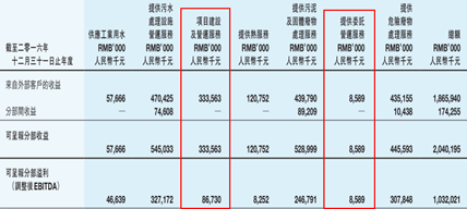 2016年半年分部收入