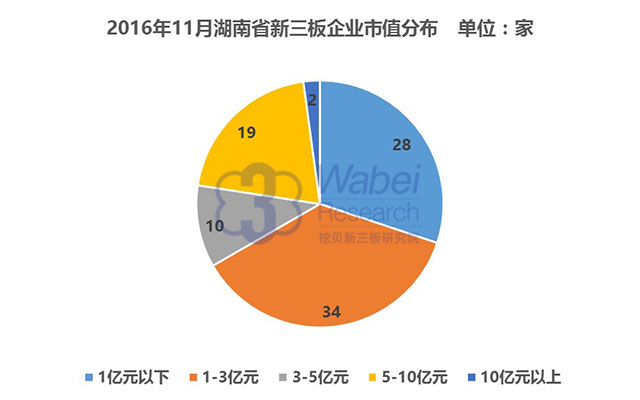 2016年11月湖南省新三板企业市值分布（挖贝新三板研究院制图）
