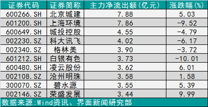 今日十大主力净流出个股