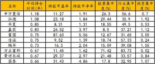 “绿色投资”不是短炒股票  来看看基金公司最近五年的持股周期